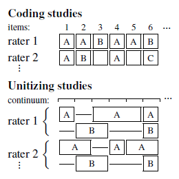 Data model for measuring inter-rater agreement of<br/> coding and unitizing studies.