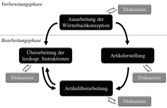 The lexicographic process of the German Wiktionary.
